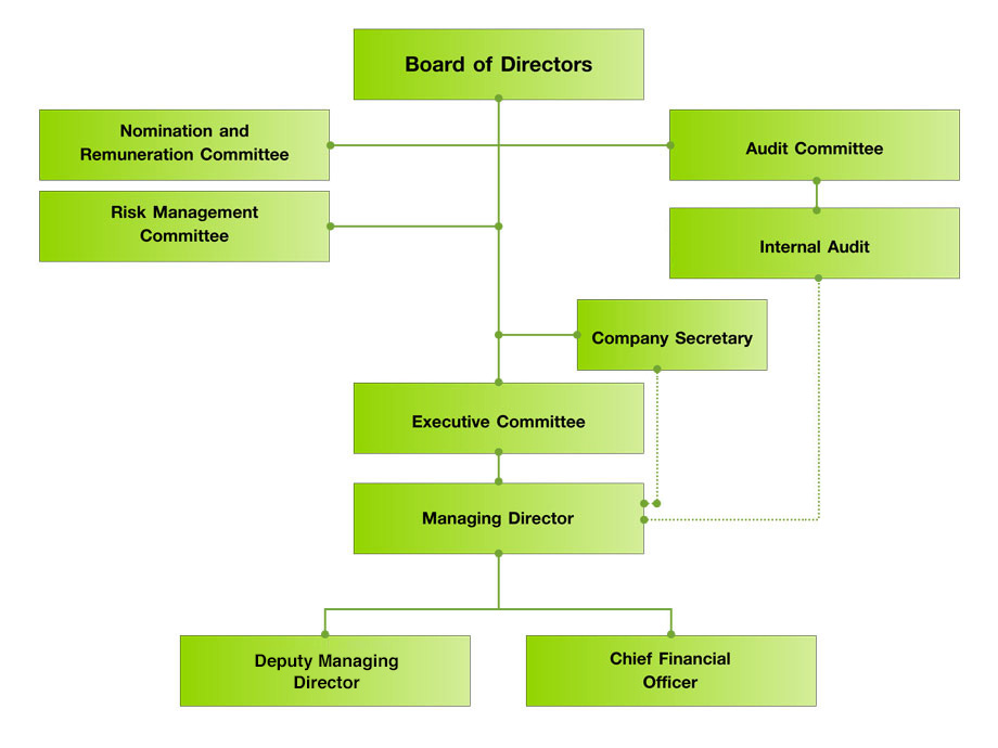 Managing Director Organizational Chart